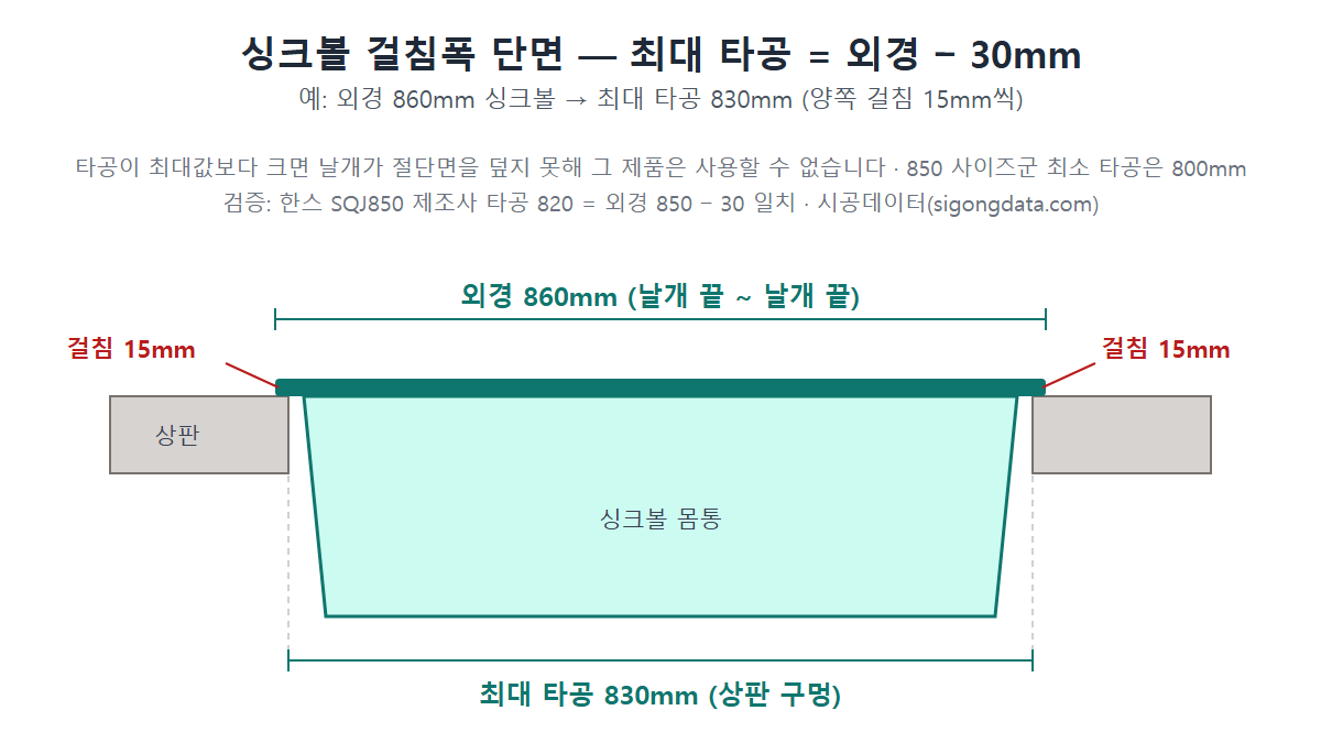 싱크볼 걸침폭 단면 도해 — 최대 타공은 외경에서 30mm를 뺀 값, 양쪽 걸침 15mm