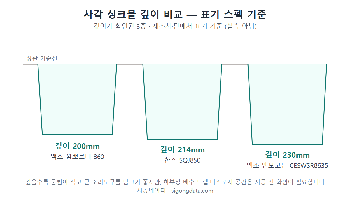 사각 싱크볼 깊이 비교 도해 — 깜뽀르테 860 200mm, 한스 SQJ850 214mm, 백조 CESWSR8635 230mm