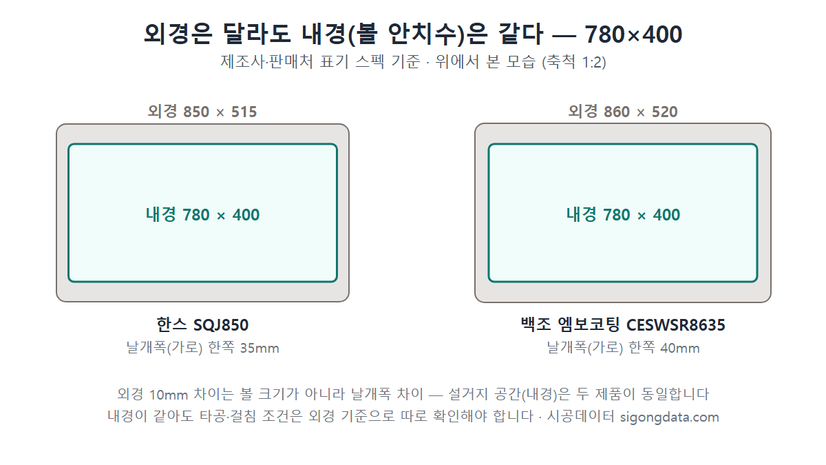 싱크볼 외경과 내경 비교 도해 — 외경이 달라도 내경은 780×400으로 동일