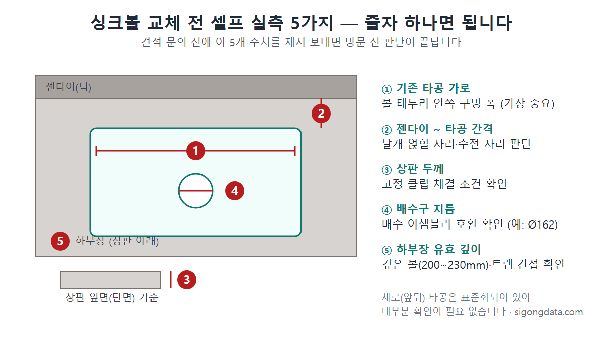싱크볼 교체 전 셀프 실측 5가지 도해 — 타공 가로, 젠다이 간격, 상판 두께, 배수구 지름, 하부장 깊이